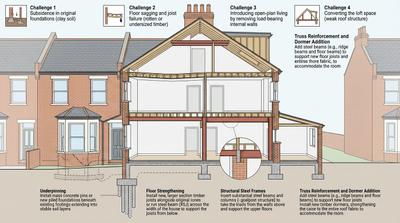 What Are the Structural Challenges of Renovating a Victorian Terrace?
